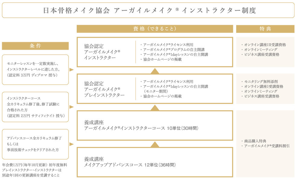 アーガイルメイク®インストラクター制度