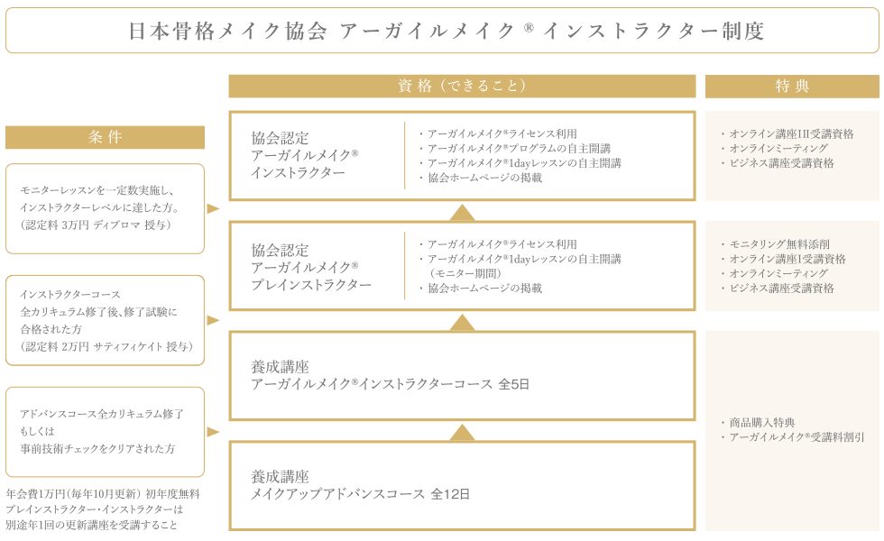 アーガイルメイク®インストラクター制度